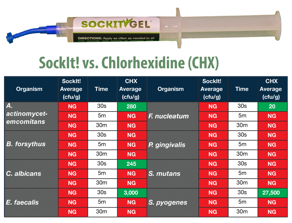 Sockit vs Chlorhexidine